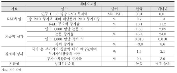 에너지자원 분야 양국 분석 결과