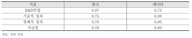 에너지자원 분야 상대적 수준비교