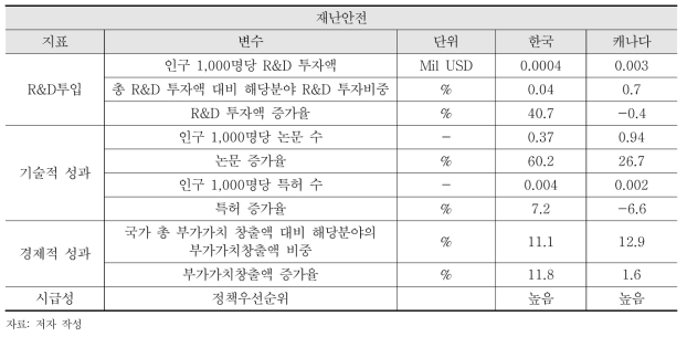 재난안전 분야 양국 경쟁력 비교