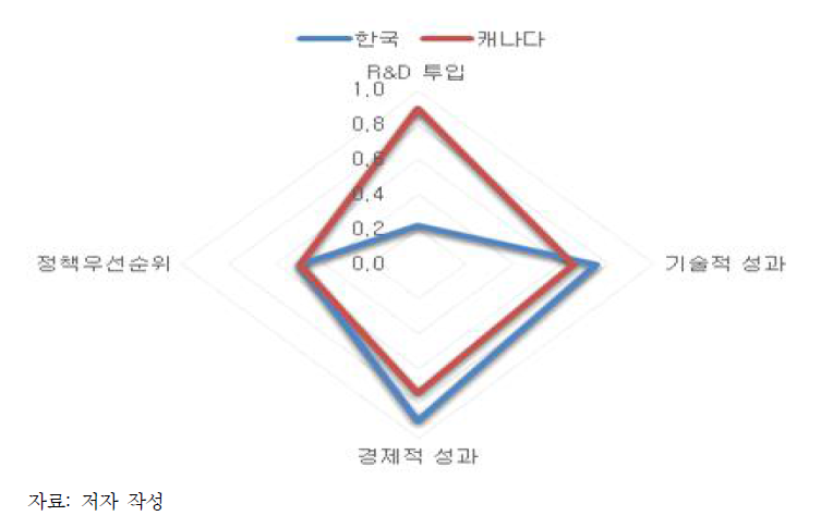 재난안전 분야 상대적 수준 비교 다이아몬드