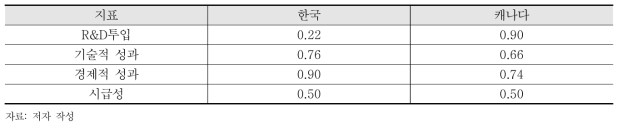 재난안전 분야 상대적 수준비교