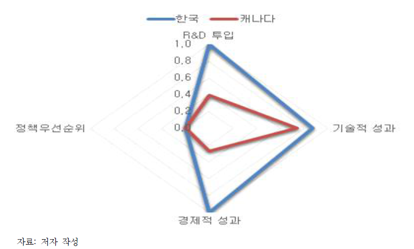 나노소재 분야 상대적 수준 비교 다이아몬드