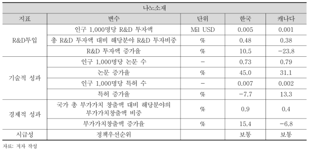 나노소재 분야 양국 경쟁력 비교