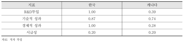 나노소재 분야 상대적 수준비교