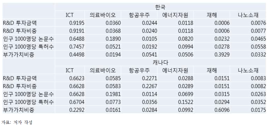 비중가중치 산정 결과