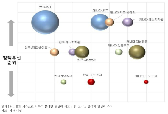 경쟁력 지수 비교