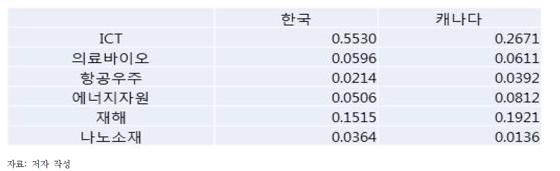 양국 경쟁력지수 결과