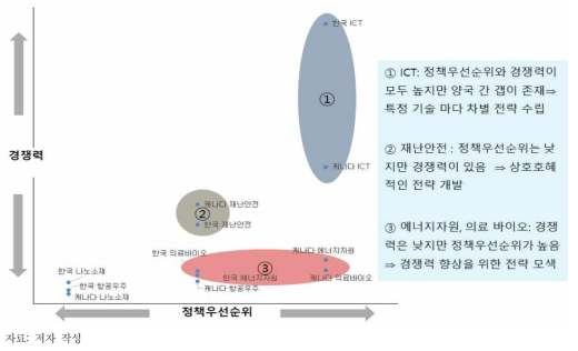 정책우선순위와 경쟁력에 따른 전략