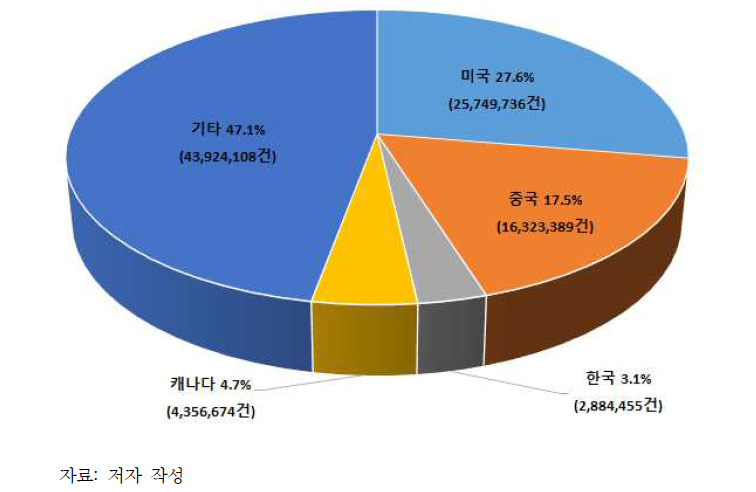 120대 국가전략기술 전체의 주요국 논문 점유율 현황