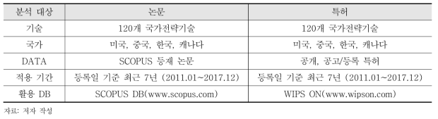 논문 및 특허 분석대상 및 방법