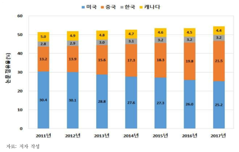 120대 국가전략기술 전체의 연차별 주요국 논문 점유율 추이