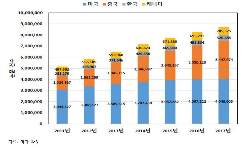 120대 국가전략기술 전체의 연차별 주요국 논문 게재 현황