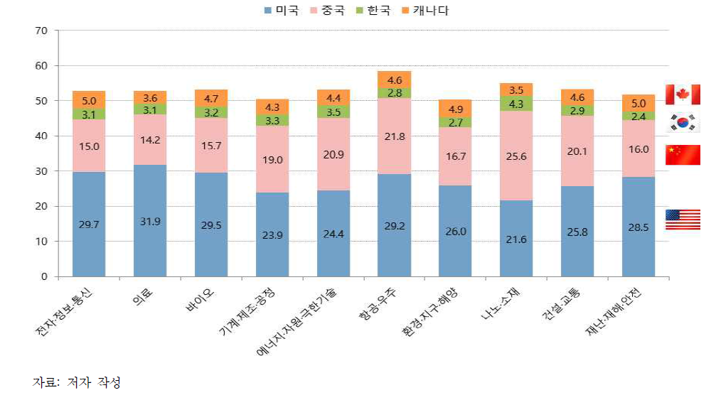 10대 분야별 논문 점유율