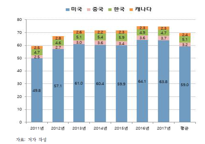 120대 국가전략기술 전체의 연차별 주요국 특허 점유율 추이