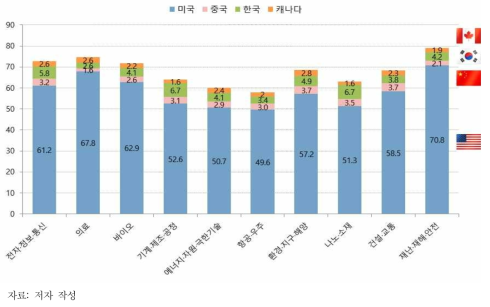 10대 분야별 특허 점유율