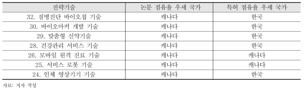 바이오분야 전략기술별 논문 및 특허 점유율 우세 국가