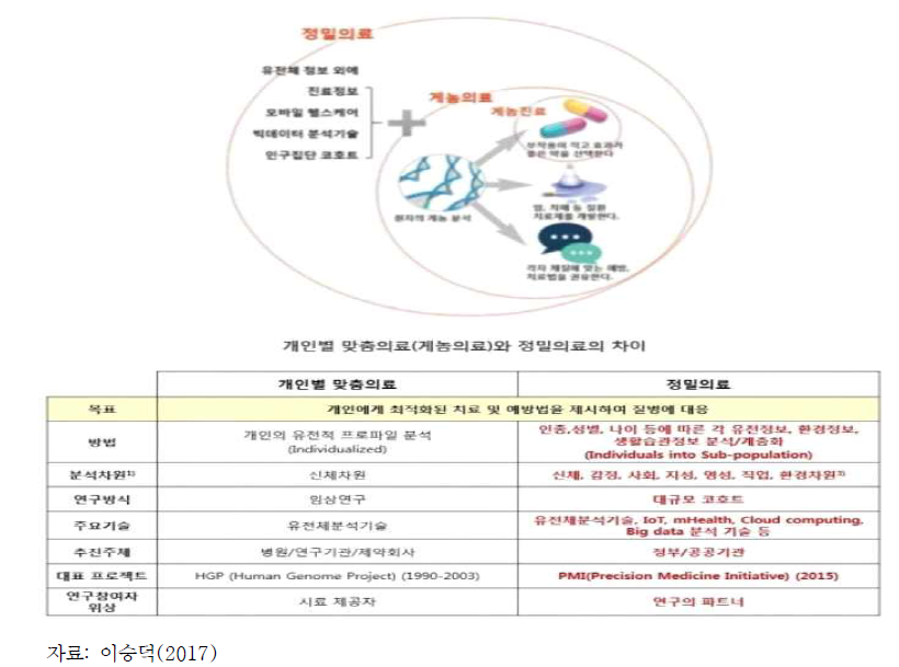 개인별 맞춤의료(게놈의료)와 정밀의료의 개념