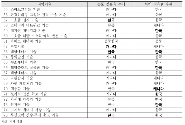 에너지자원 분야의 논문 및 특허 점유율 우세 국가