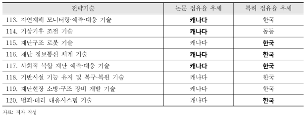 재해안전 분야 논문 및 특허 점유율 우세 국가