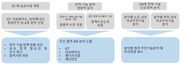 연구수행과정 요약