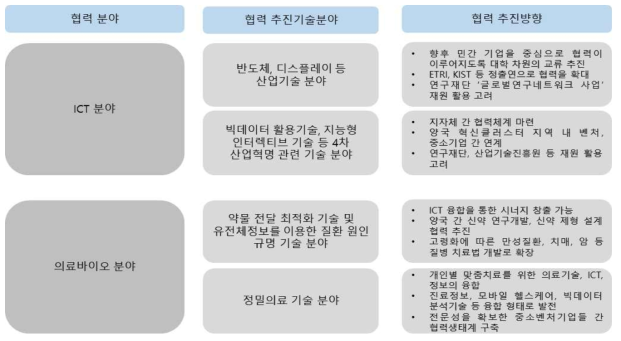 협력분야 및 추진방향(ICT, 의료바이오 분야)