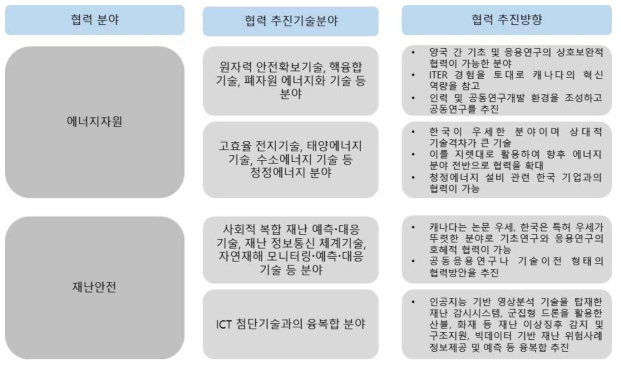 협력분야 및 추진방향(에너지자원, 재난안전 분야)