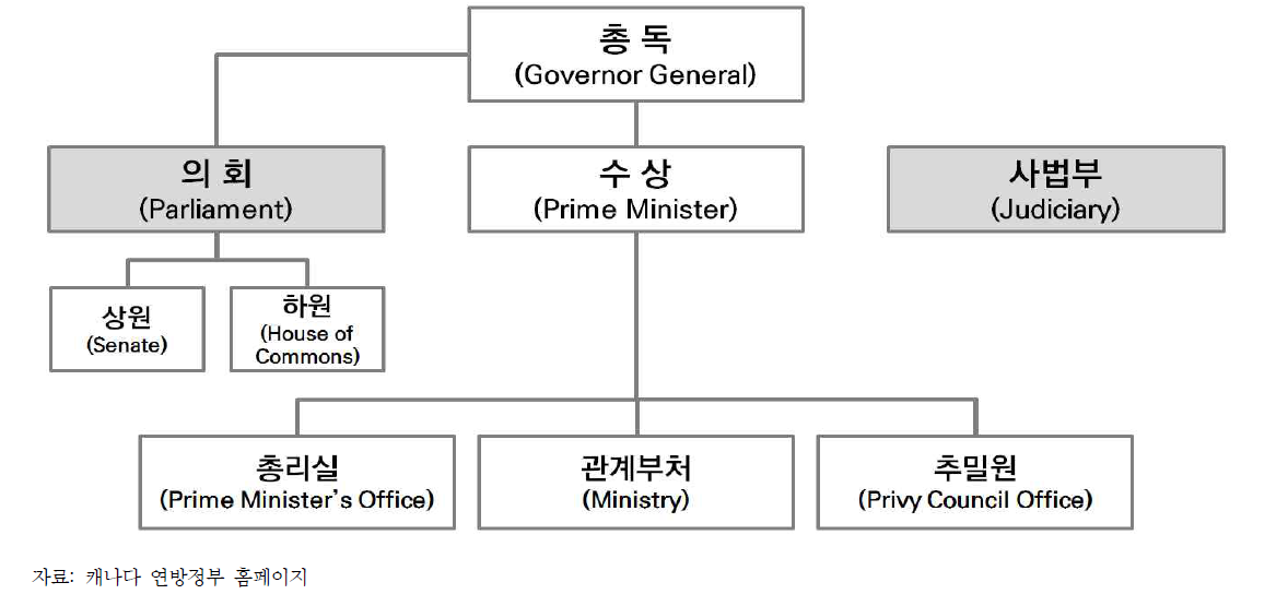 캐나다 연방정부 구성