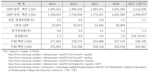 캐나다 주요 경제지표