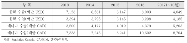 한-캐나다 수출입 동향