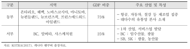 캐나다 동서부 시장 특성