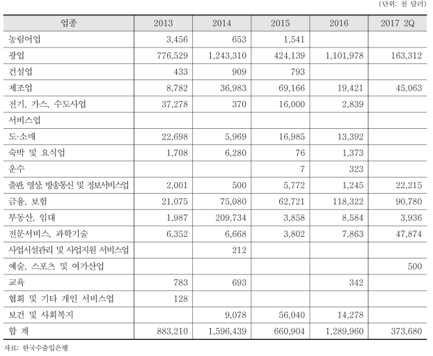 업종별 직접투자 동향