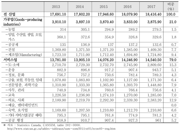 산업별 고용 현황(2013-2017)