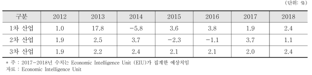 산업별 GDP 성장 기여도