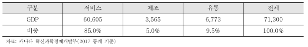 캐나다 산업별 GDP 추이