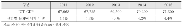 캐나다 ICT 산업 GDP 추이