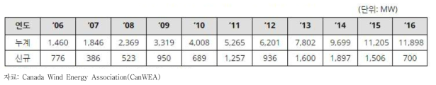 연도별 풍력에너지 발전용량(Installed capacity) 집계