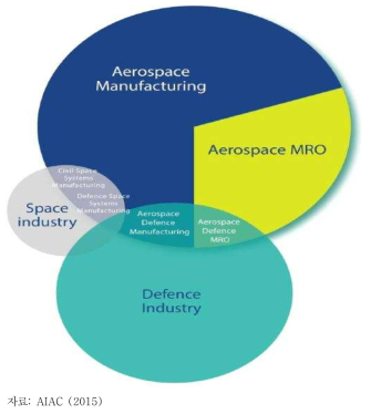 캐나다 항공우주 산업 생태계 구조