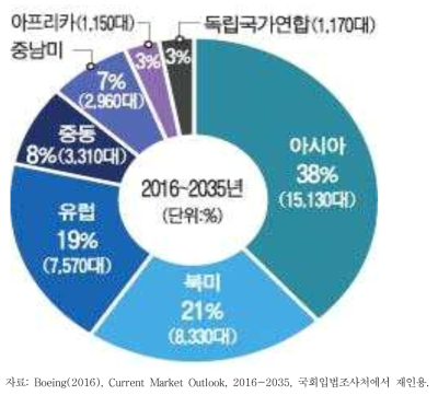 지역별 신규 항공기 수요 전망