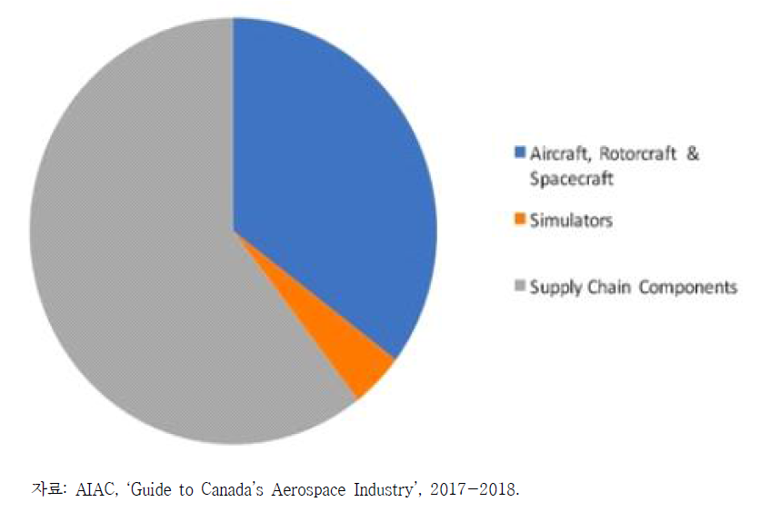 항공우주산업 분야별 수출 시장 점유율(2016)