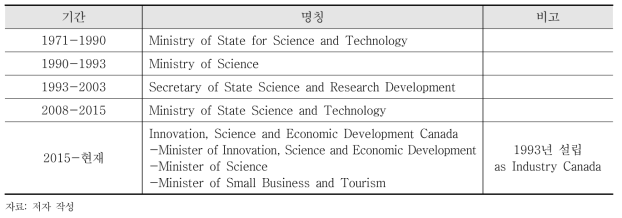캐나다 연방 부처(과학기술정책) 연혁