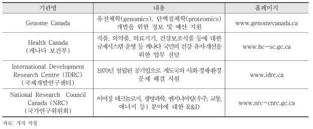 생명과학 분야 주요 연구개발 기관