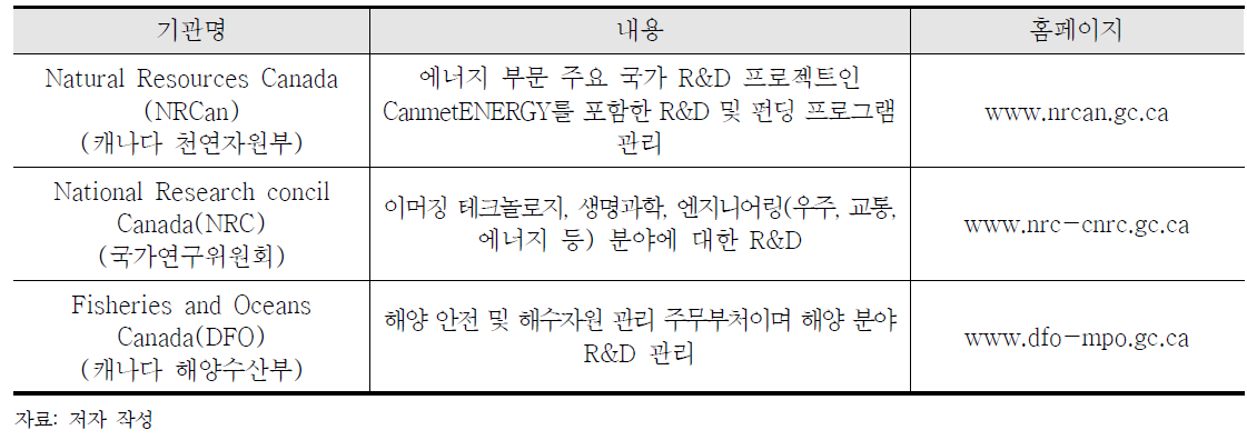 에너지 분야 주요 연구개발 기관