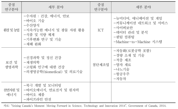 2014년도 캐나다의 중점 연구 분야