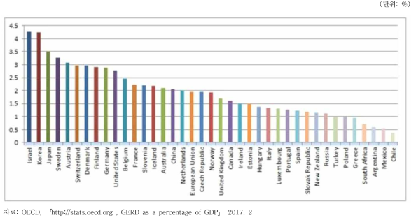 ’15년 OECD 국가별 GDP 대비 R&D 지출