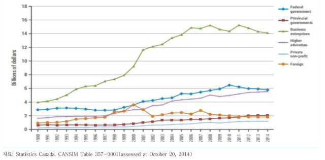 캐나다 R&D 예산의 자료