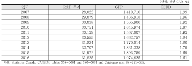 GDP 대비 R&D 투자 및 국내총연구개발지출(GERD)