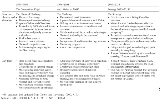 Five-year plans or strategies of the National Research Council of Canada: A comparison