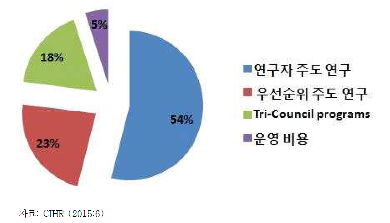 CIHR의 연 예산 분포