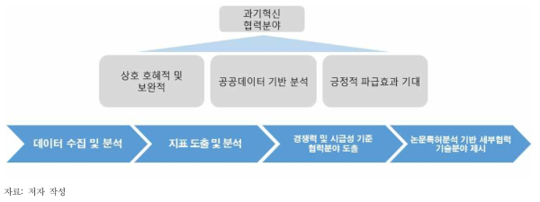 양국 협력분야 도출방향 및 절차