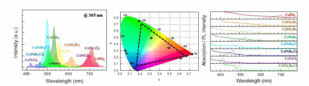 광에 따른 페로브스카이트 물질의 PL 특성, CIE, Absorption 특성 분석